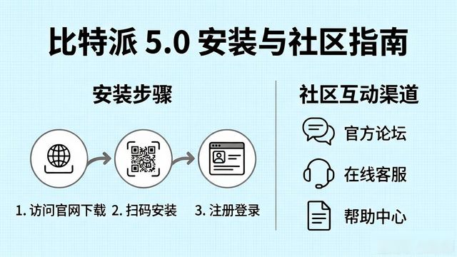 比特派5.0官方下载 社区用户如何获得帮助与互动